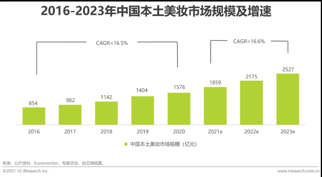 2022美妆行业报告（2022年美妆市场分析）